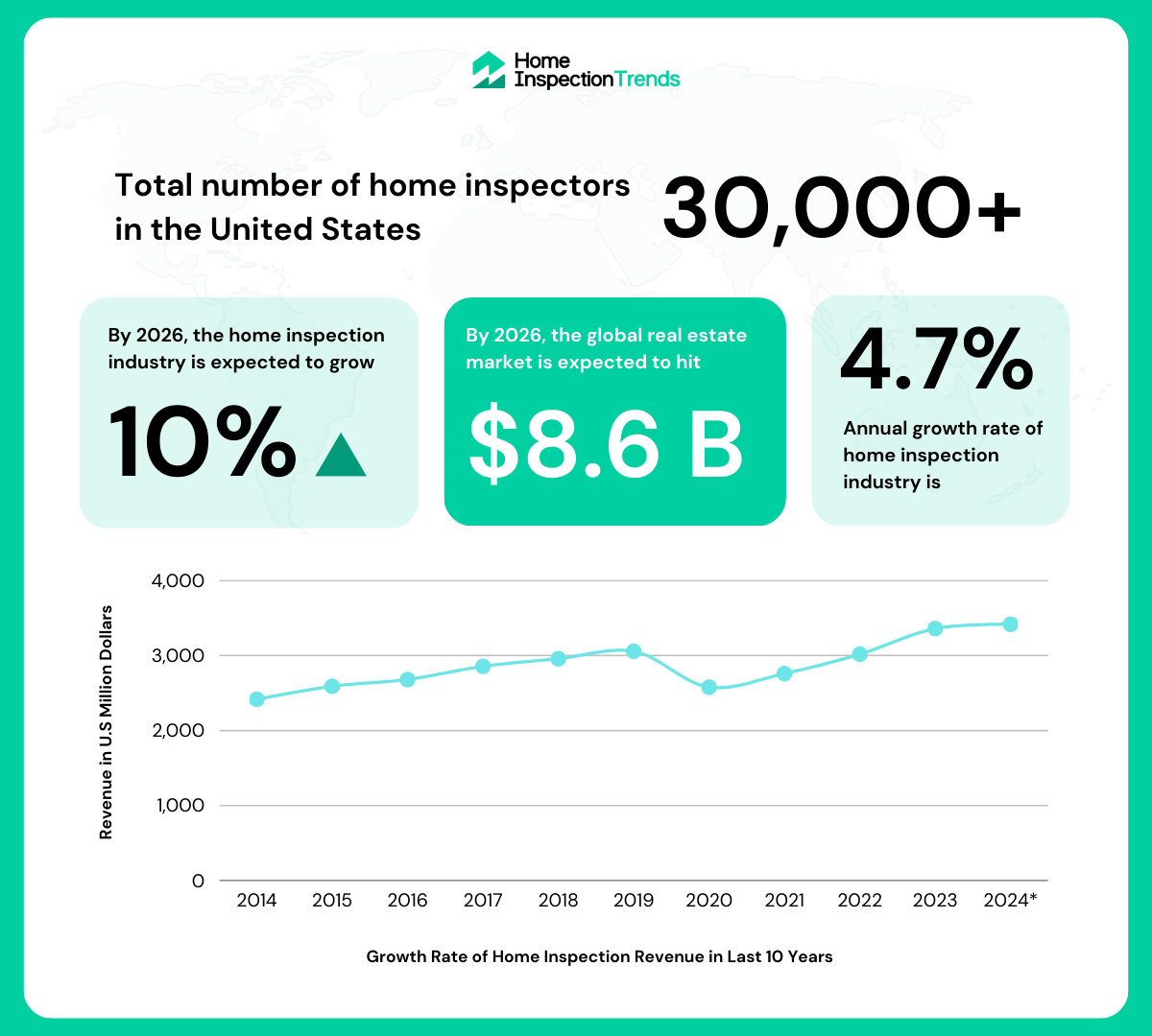 Statistics for Home Inspection Business