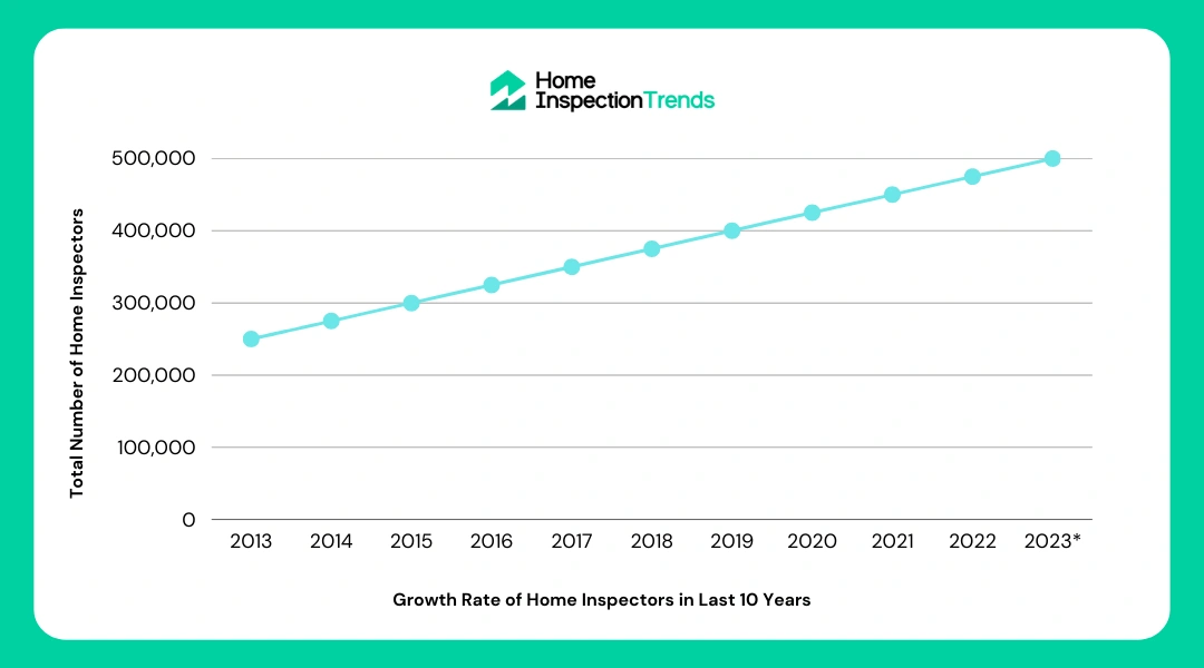 Growth of Home Inspectors in Last 10 Years