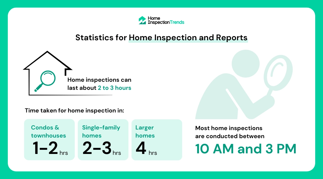 Statistics for Home Inspection and Reports