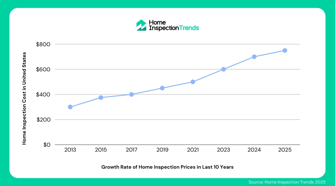 Home Inspection Cost Trends and Growth in Last 10 Years