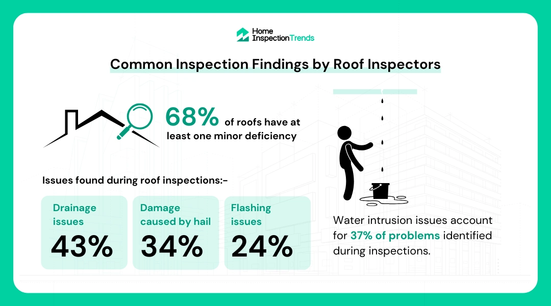 Common Problems and Issues Found during Roof Inspections