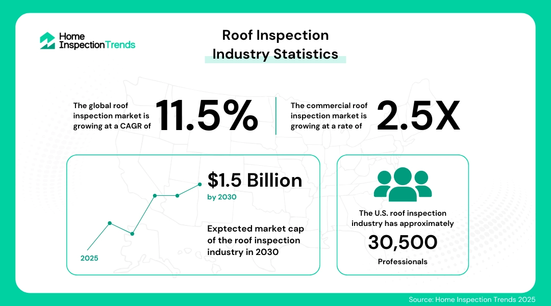 Roof Inspection Statistics