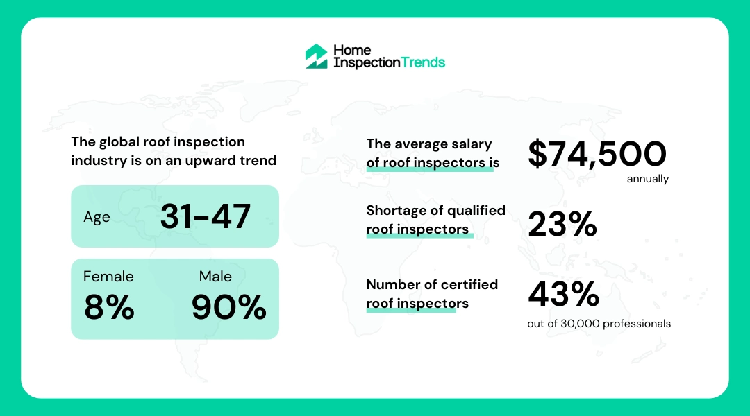 Roof Inspection Workforce Statistics